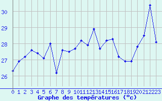 Courbe de tempratures pour Cap Bar (66)
