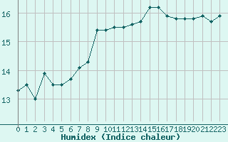 Courbe de l'humidex pour Saint-Mdard-d'Aunis (17)