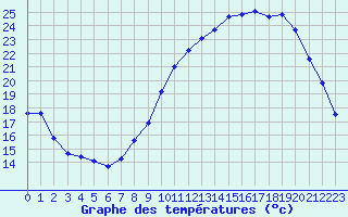 Courbe de tempratures pour Bellefontaine (88)