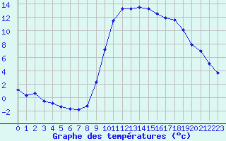 Courbe de tempratures pour Lamballe (22)