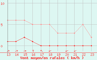 Courbe de la force du vent pour Saint-Andre-de-la-Roche (06)