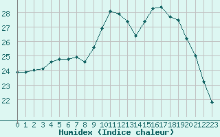 Courbe de l'humidex pour Ploeren (56)