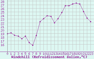 Courbe du refroidissement olien pour Le Havre - Octeville (76)