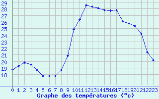 Courbe de tempratures pour Grasque (13)