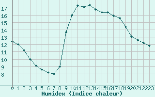 Courbe de l'humidex pour Perpignan Moulin  Vent (66)