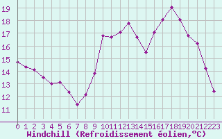 Courbe du refroidissement olien pour Saint-Igneuc (22)