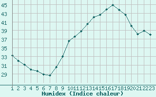 Courbe de l'humidex pour Douzens (11)