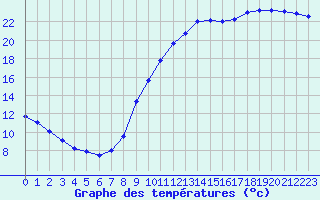 Courbe de tempratures pour Le Bourget (93)