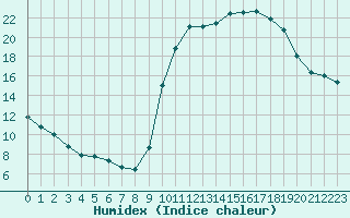 Courbe de l'humidex pour Saint-Nazaire-d'Aude (11)