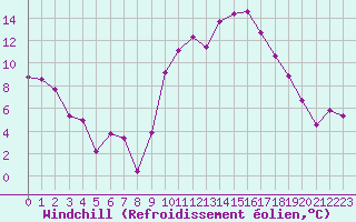 Courbe du refroidissement olien pour Cap Ferret (33)
