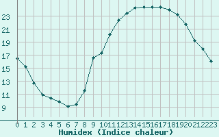 Courbe de l'humidex pour Valleroy (54)