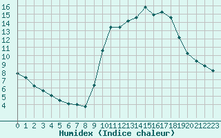 Courbe de l'humidex pour Mouilleron-le-Captif (85)