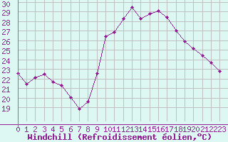 Courbe du refroidissement olien pour Sant Quint - La Boria (Esp)