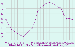 Courbe du refroidissement olien pour Saint-Haon (43)