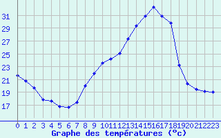Courbe de tempratures pour Valence (26)