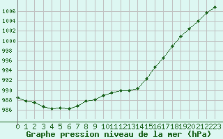 Courbe de la pression atmosphrique pour Herhet (Be)