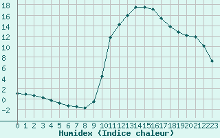 Courbe de l'humidex pour Auch (32)