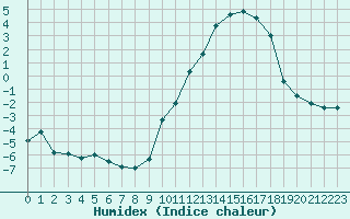 Courbe de l'humidex pour Gourdon (46)