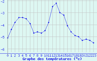 Courbe de tempratures pour Lans-en-Vercors - Les Allires (38)