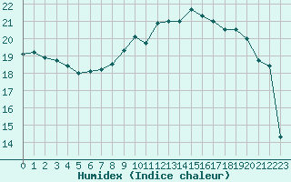 Courbe de l'humidex pour Cap de la Hague (50)