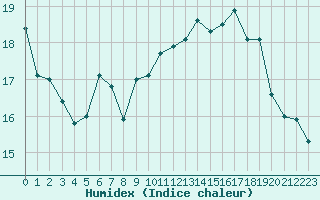 Courbe de l'humidex pour Le Touquet (62)