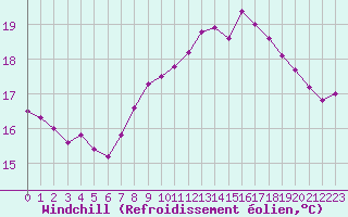 Courbe du refroidissement olien pour Cap Pertusato (2A)