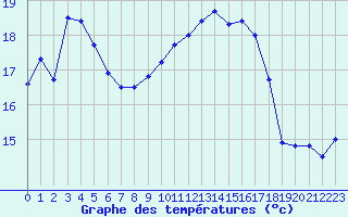 Courbe de tempratures pour Calvi (2B)