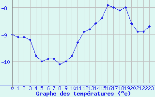 Courbe de tempratures pour Mont-Aigoual (30)