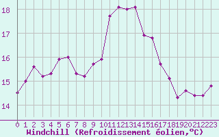Courbe du refroidissement olien pour Cap Gris-Nez (62)