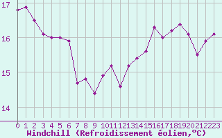 Courbe du refroidissement olien pour Le Havre - Octeville (76)