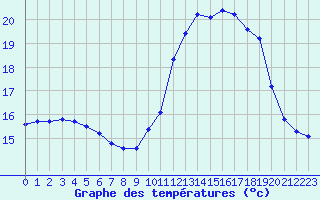 Courbe de tempratures pour Montroy (17)