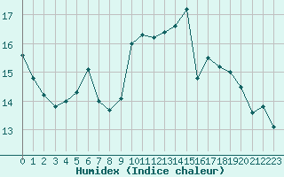 Courbe de l'humidex pour Hd-Bazouges (35)