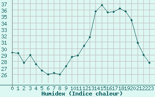 Courbe de l'humidex pour La Poblachuela (Esp)