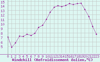 Courbe du refroidissement olien pour Dijon / Longvic (21)