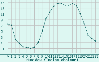 Courbe de l'humidex pour Pertuis - Le Farigoulier (84)