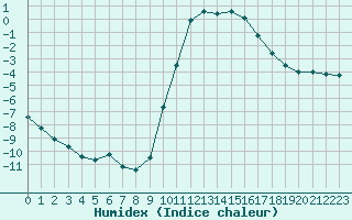 Courbe de l'humidex pour Eygliers (05)