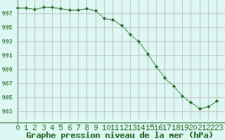 Courbe de la pression atmosphrique pour Sainte-Genevive-des-Bois (91)