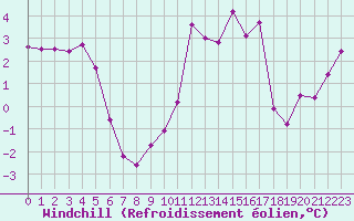 Courbe du refroidissement olien pour Ploudalmezeau (29)