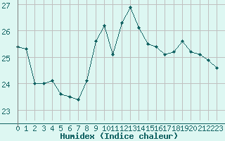 Courbe de l'humidex pour Pointe de Chassiron (17)