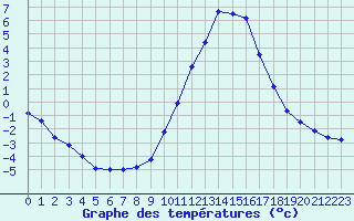 Courbe de tempratures pour Kernascleden (56)