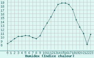 Courbe de l'humidex pour Saint-Bonnet-de-Bellac (87)