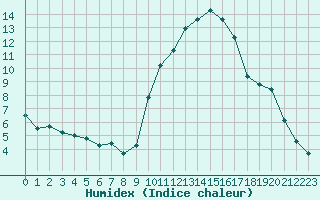 Courbe de l'humidex pour Istres (13)