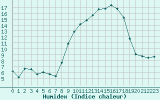 Courbe de l'humidex pour Laqueuille (63)