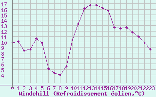 Courbe du refroidissement olien pour Cap Cpet (83)