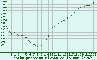 Courbe de la pression atmosphrique pour Montauban (82)