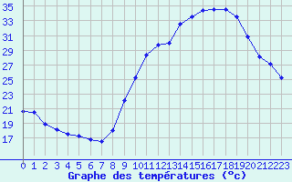 Courbe de tempratures pour Aubenas - Lanas (07)