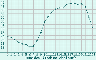 Courbe de l'humidex pour Cernay (86)