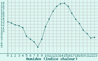 Courbe de l'humidex pour Ble / Mulhouse (68)