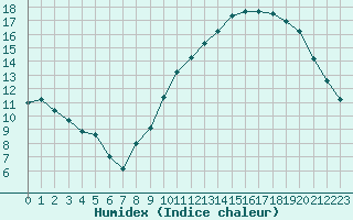 Courbe de l'humidex pour Gourdon (46)