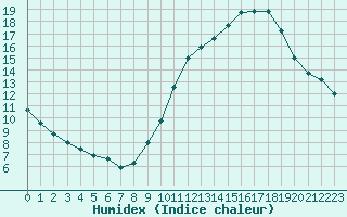 Courbe de l'humidex pour Gurande (44)